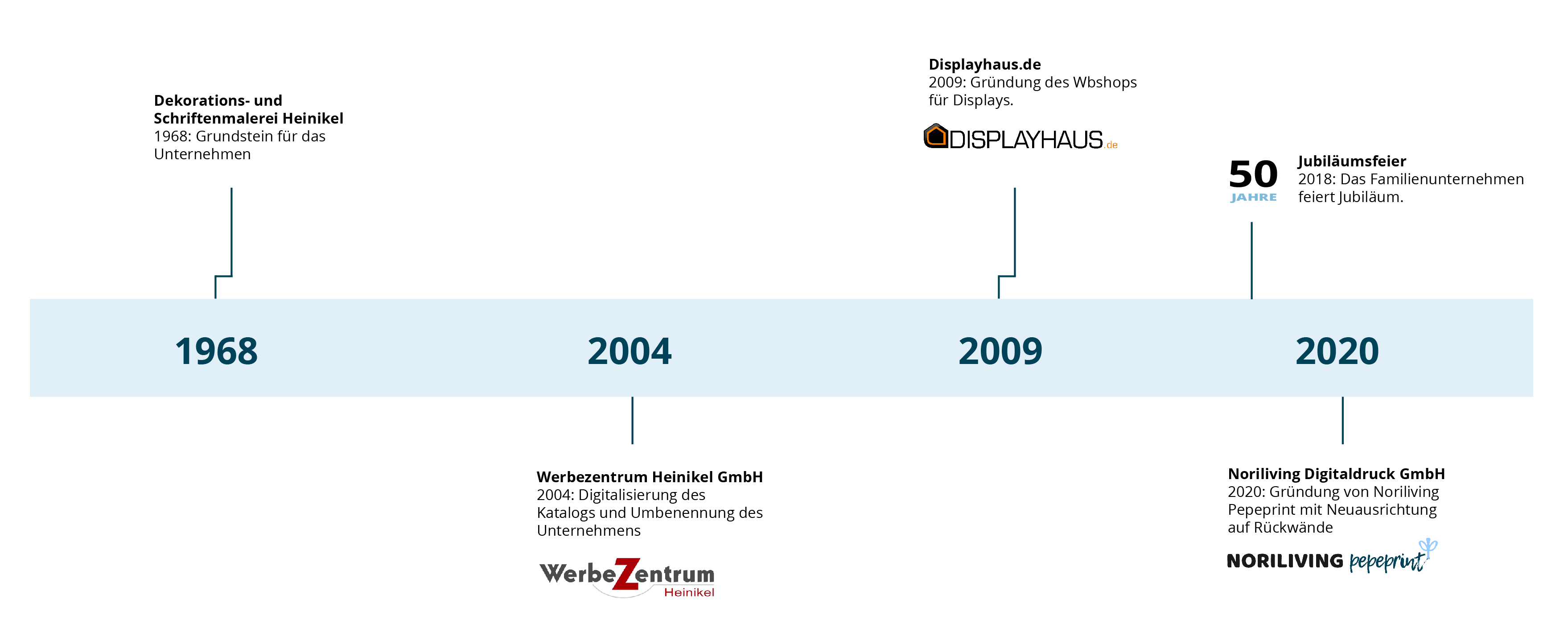 Eine Zeitleiste, die die Entwicklung eines Unternehmens von der Gründung 1968 über die Digitalisierung 2004, die Webshop-Gründung 2009 bis zur Neuausrichtung 2020 zeigt.